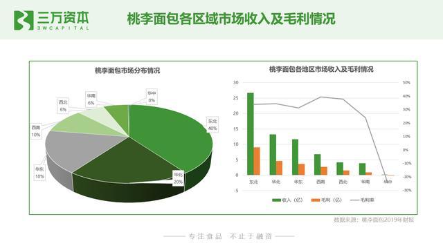 谁动了短保的奶酪？中国短保烘焙行业万字研究报告