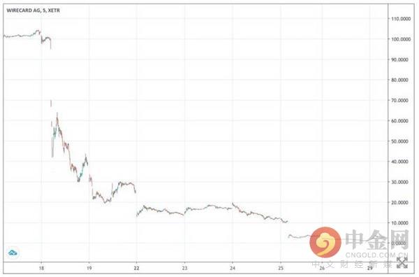 Wirecard丑闻引发币圈出入金渠道大震荡 加密借记卡版图新洗牌