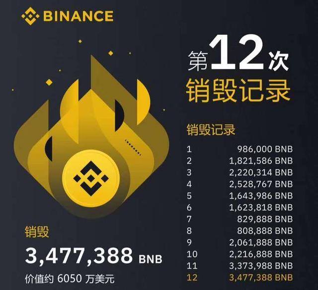 币安逆市高升，BNB销毁创历史之最
