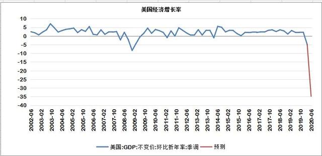80年来最差！美国二季度GDP断崖式下跌，英国德国澳大利亚的日子也不好过
