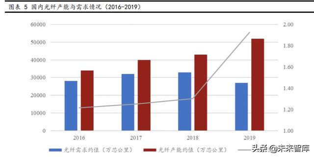 光纤光缆行业专题报告：三大需求拉动，行业重迎增长机遇