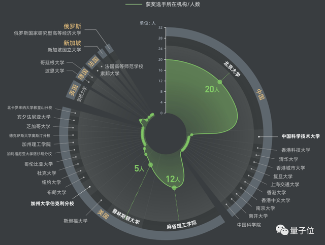 阿里全球数学竞赛落幕：全球最强73人出炉，北大获奖人数第一