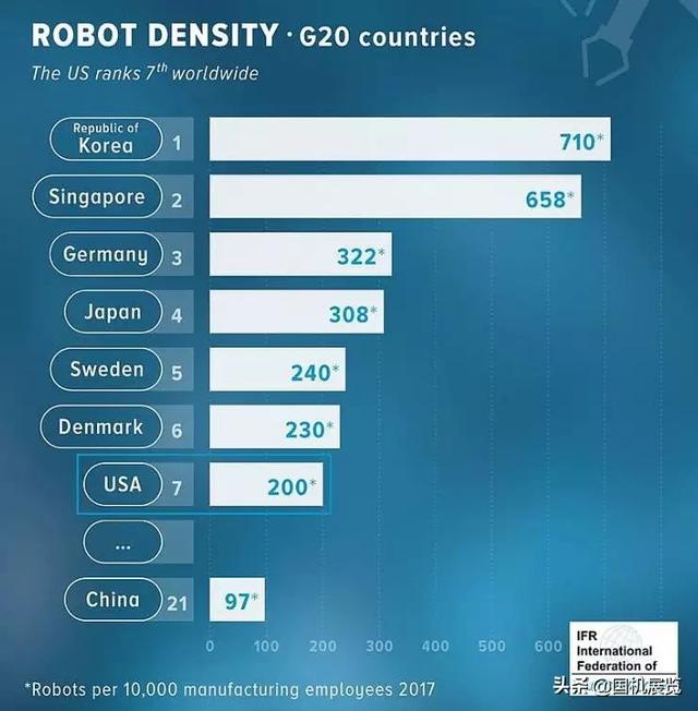 工业机器人渗透率：中国排名21，第一名是？