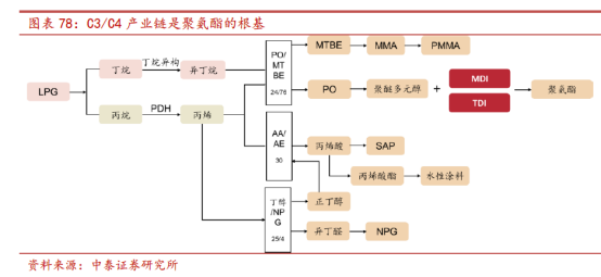 公司分析之万华化学（基础知识篇）