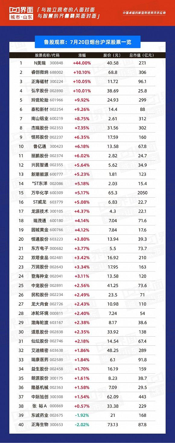 鲁股观察|7月20日：美瑞新材上市首日大涨44%，山东201只个股上涨