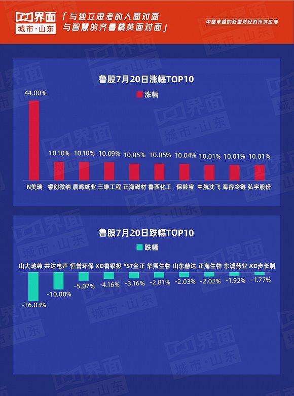 鲁股观察|7月20日：美瑞新材上市首日大涨44%，山东201只个股上涨