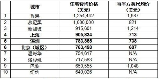 全球房价最贵的10大城市，亚洲占一半，中国有4个，香港排名第一