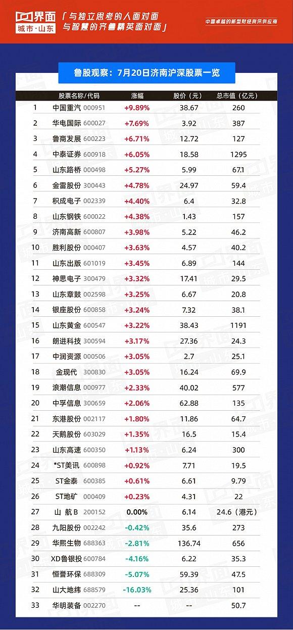 鲁股观察|7月20日：美瑞新材上市首日大涨44%，山东201只个股上涨