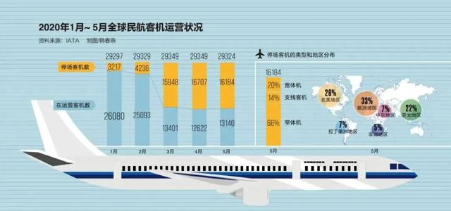新增278人！航空史至暗时刻：血亏55亿，减薪、裁员、振翅难飞