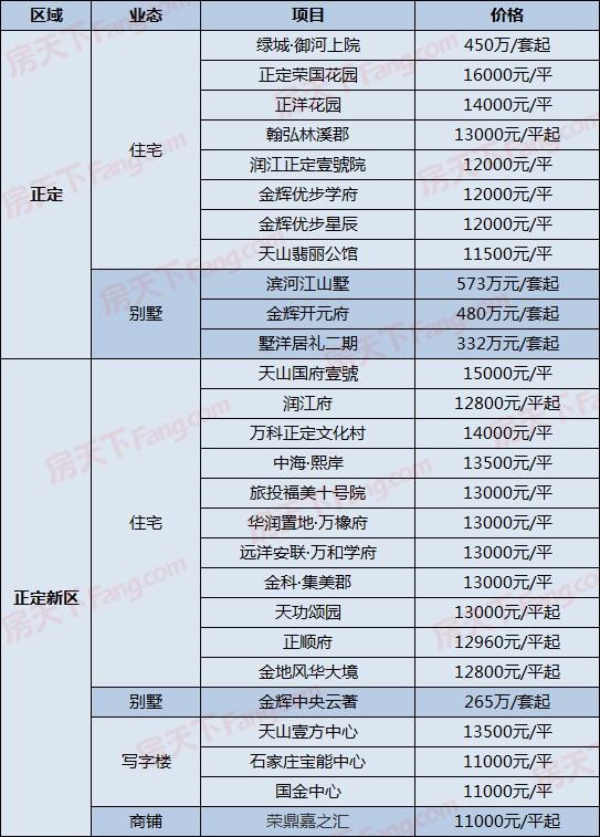 裕华区某盘每平涨2000！7月27日石家庄300在售盘新报价