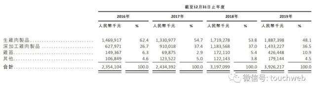 凤祥股份港交所上市：市值47亿 主要靠生产白羽肉鸡制品