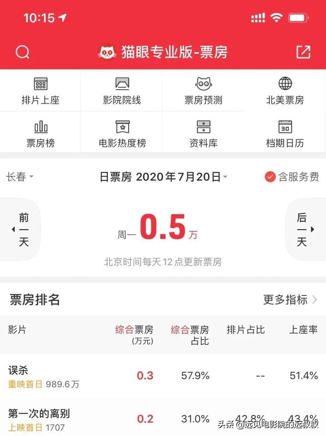 复工首日全国票房351万，长春只有两影城复工，7月21日影视圈资讯