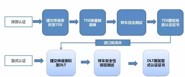 海外市场分析！东盟汽车准入要求