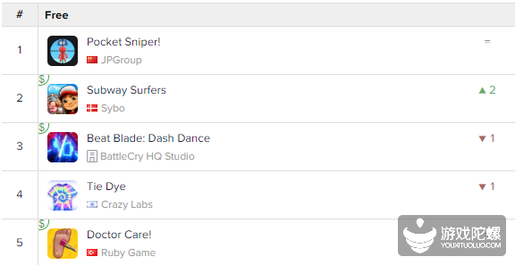 连续5天！《我狙打得贼准》蝉联美国iOS免费游戏榜首