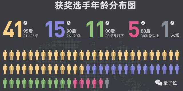 阿里全球数学竞赛落幕：全球最强73人出炉，北大获奖人数第一