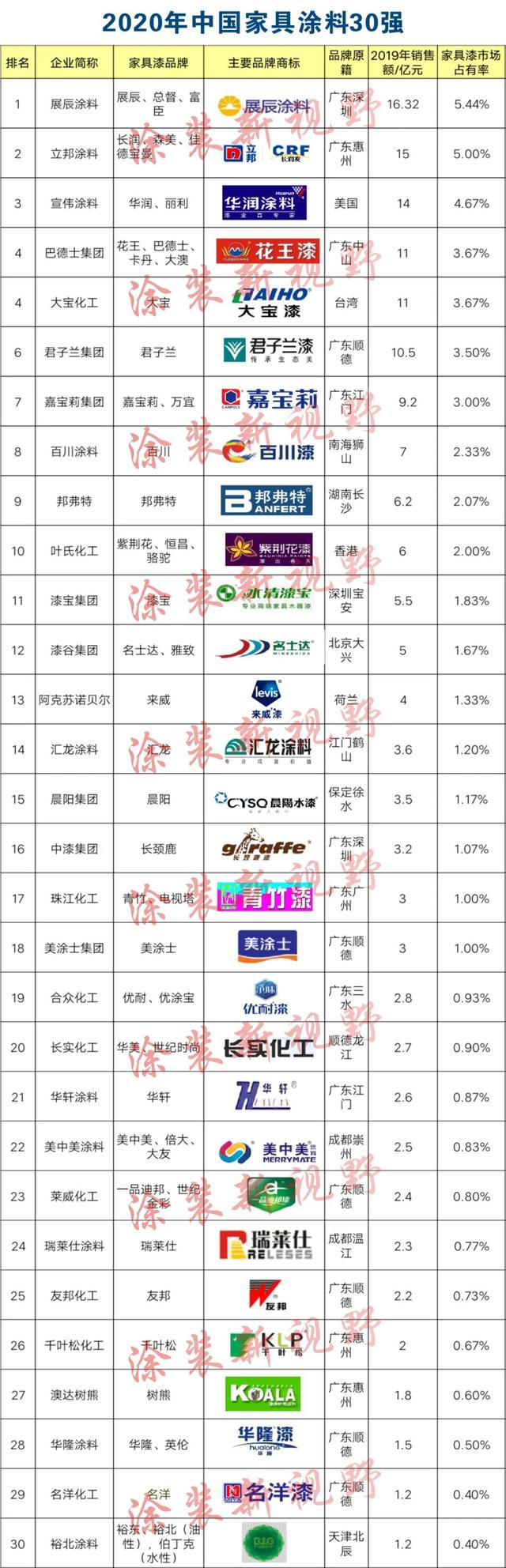 涂榜单｜“2020年中国家具涂料30强”榜单出炉