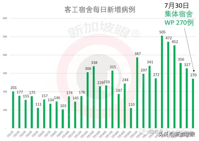 新加坡每日疫情报告：今增396，累计52205