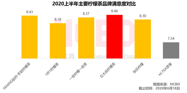 成为“广州的茶颜悦色”？挞柠差得还有点远