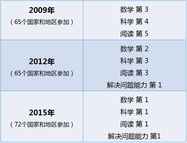 碾压芬兰美国，新加坡教育好在哪里？