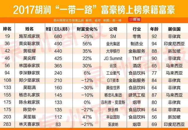 六位福建安溪最富有的人，陈泽峰向母校清华大学捐资5亿元亮眼