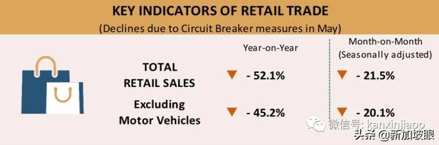 新加坡5月份零售额暴跌52.1％，创有史最差纪录