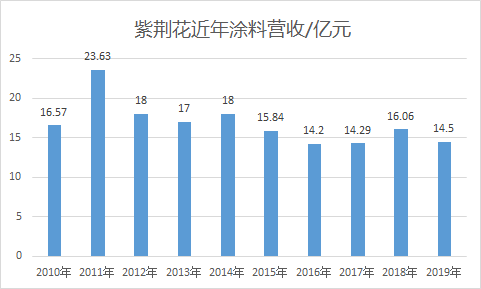 涂榜单｜“2020年中国家具涂料30强”榜单出炉