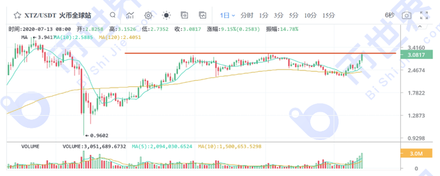 「币读晚报」LINK的强势并不只是资金炒作；BTC本周上行概率更大