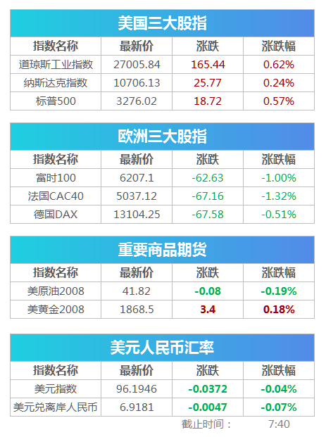 盘前必读丨科创50指数实时行情今日发布 精选层半年报披露要求明确