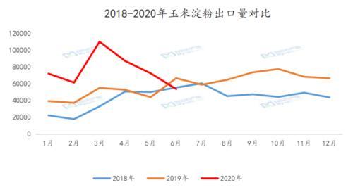 Myagric：2020年上半年玉米淀粉进出口数据分析