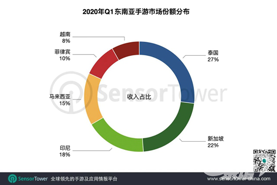 4399二次元新作东南亚初获成功《王者荣耀》重回榜首