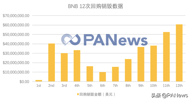 BNB单季回购超6000万美元，创业三年币安站上C位