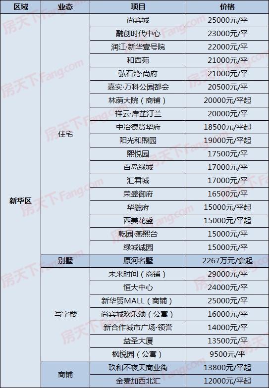 裕华区某盘每平涨2000！7月27日石家庄300在售盘新报价