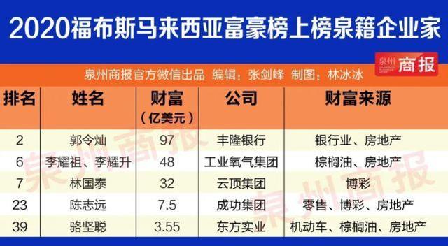 六位福建安溪最富有的人，陈泽峰向母校清华大学捐资5亿元亮眼