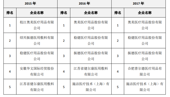 一家医疗敷料龙头奥美医疗，产品订单已排到了三季度