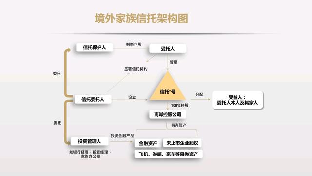 「信托基础」商事信托，境内家族信托，境外家族信托架构