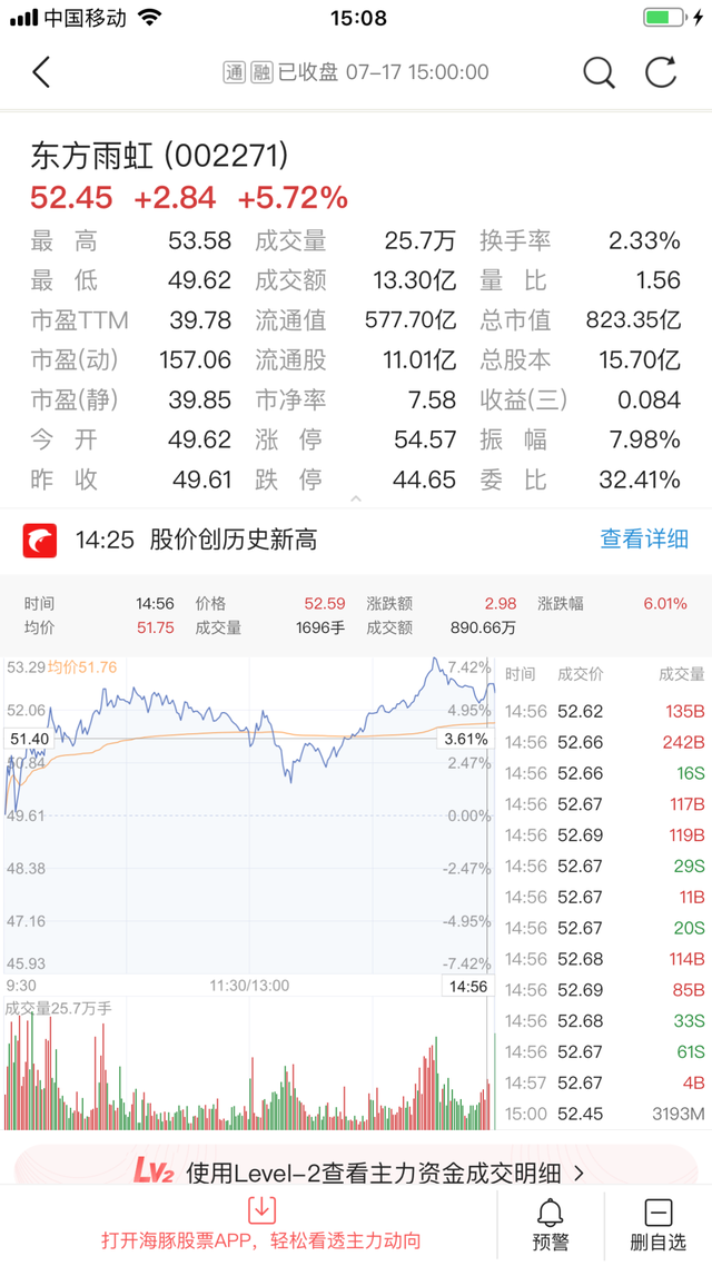 东方雨虹市值首次突破800亿，刷新以往百亿用时记录