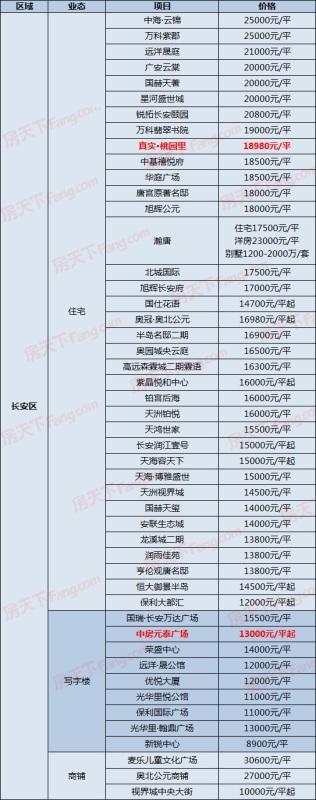 裕华区某盘每平涨2000！7月27日石家庄300在售盘新报价