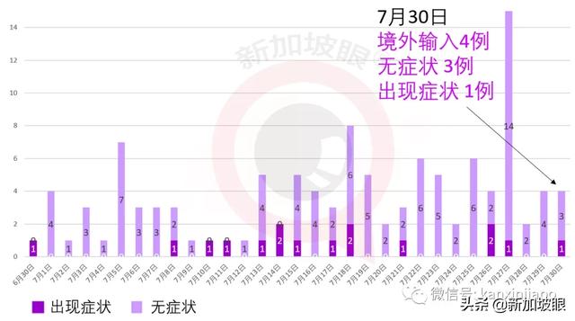 新加坡每日疫情报告：今增396，累计52205