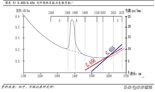 光纤光缆行业专题报告：三大需求拉动，行业重迎增长机遇