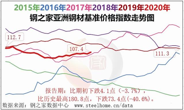 全球钢市震荡分化走势趋强