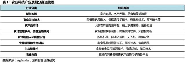 「国君产研｜产业观察」农业科技：在被低估的行业中寻金