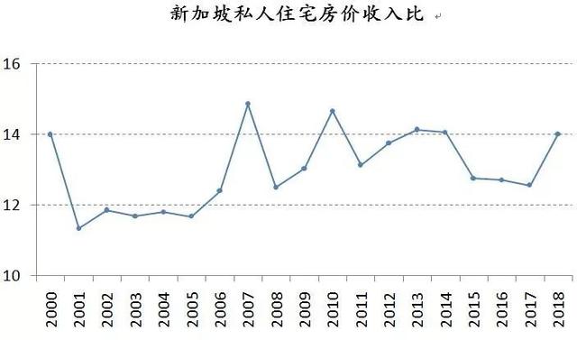 一二线城市住房政策转向灯亮起，新加坡模式取代香港模式