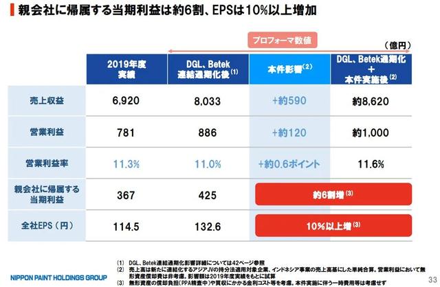 新加坡吴德南集团计划以122亿美元收购日本立邦涂料