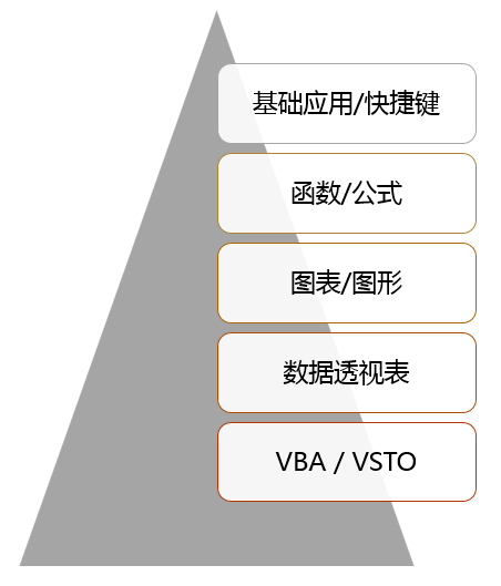 30天，Excel小白到微软认证专家之路（第1天）——解决问题的思维