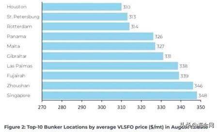 船舶到哪里加油更省钱？新加坡价格最高