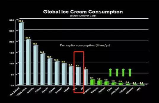 世界冰淇淋巡礼（57）：意大利冰淇淋是怎样走向世界的？