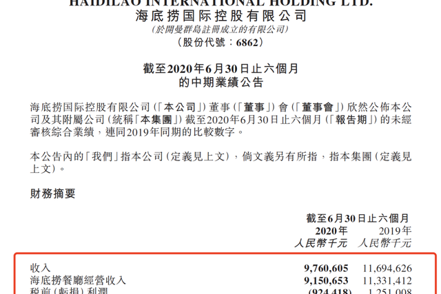 海底捞巨亏近10亿！却挡不住老板继续登顶新加坡首富，身家1309亿！