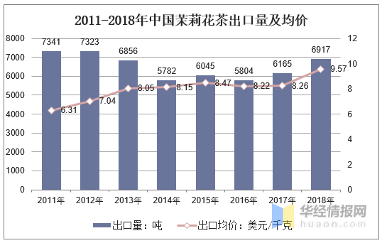 茉莉花茶产量及出口分析，消费升级下，茉莉花茶价格逐渐上升