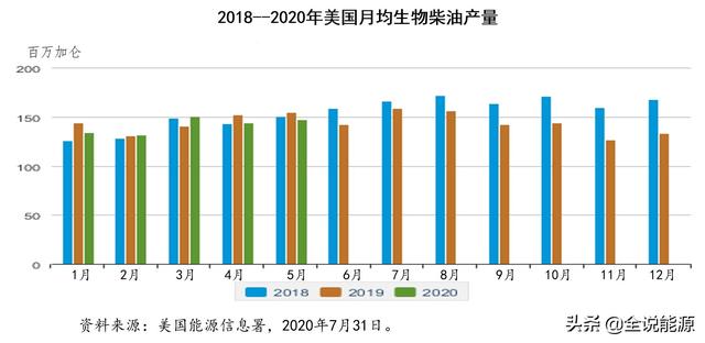 优惠政策支持下的美国生物柴油生产和消费