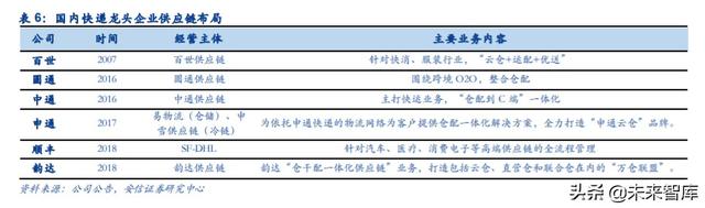 物流行业专题报告：复盘DHL，探寻顺丰供应链未来